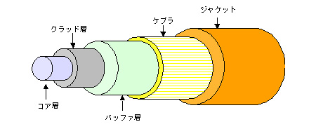 図2．光ファイバケーブルの構造