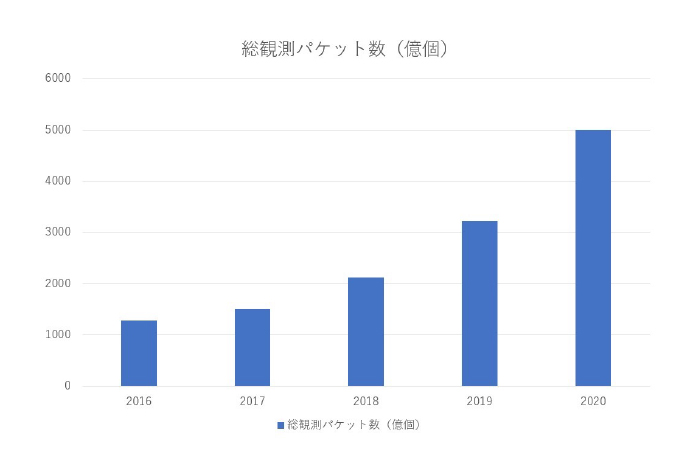 総観測パケット数（億個）