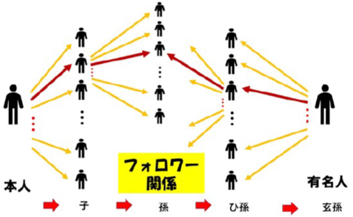 フォロワー関係