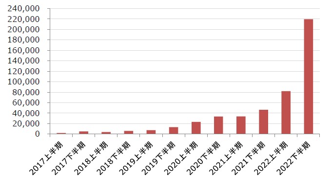 フィッシング対策協議会フィッシングレポート2023より