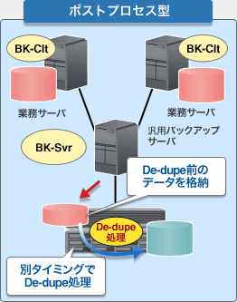 ポストプロセス型