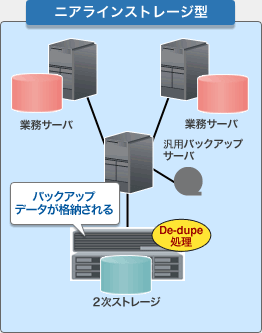 ニアラインストレージ型