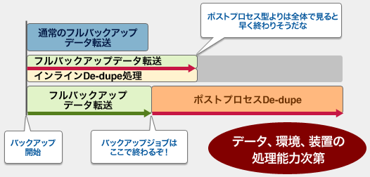 インラインとポストプロセス