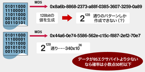 ハッシュ方式のリスク