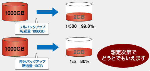 重複排除比率