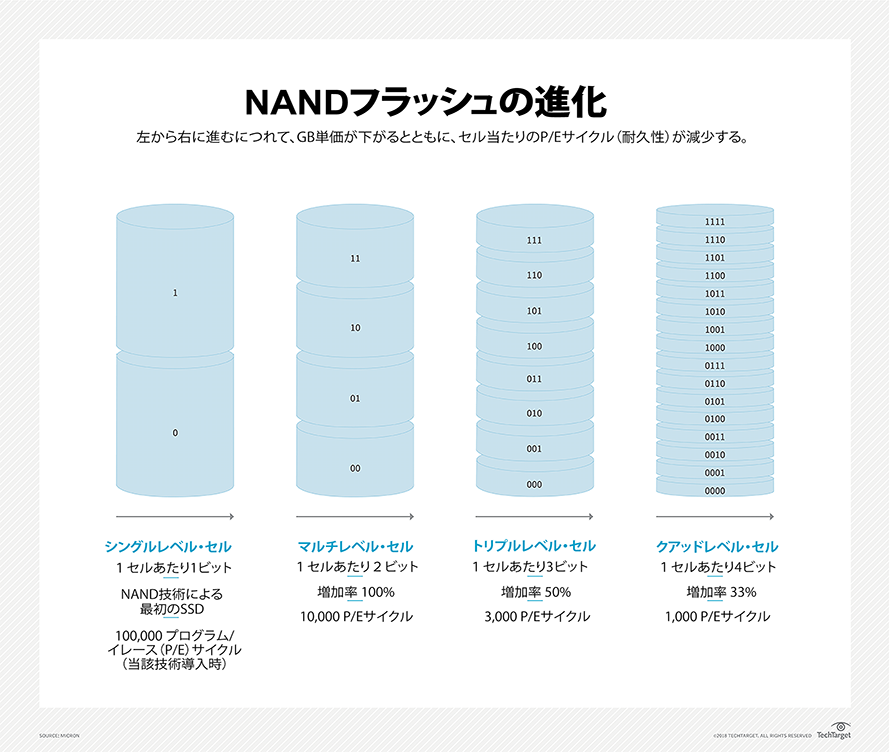 NANDフラッシュの進化