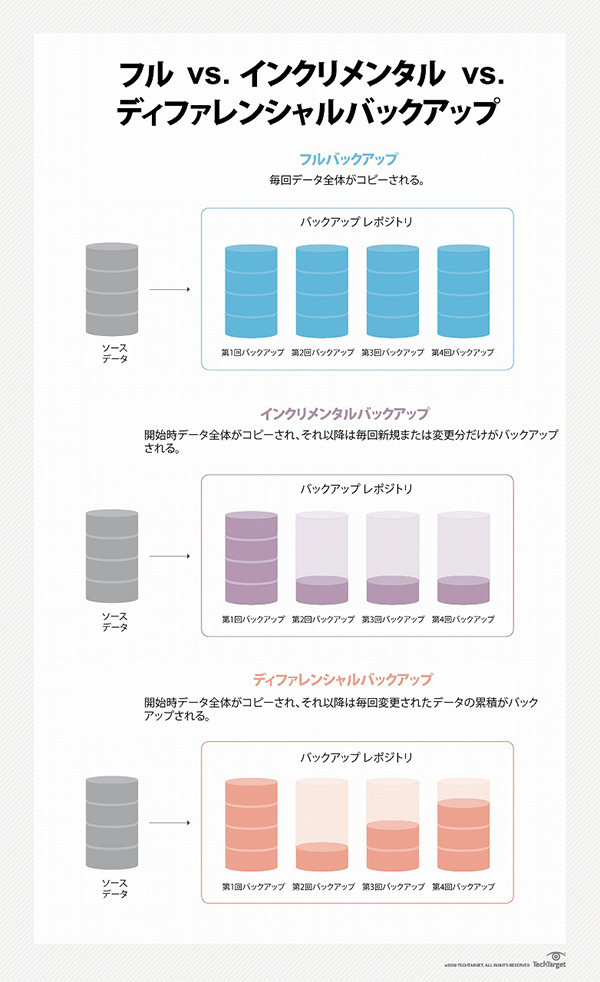 フル VS. インクリメンタル VS. ディファレンシャルバックアップ