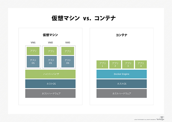 仮想マシン vs. コンテナ