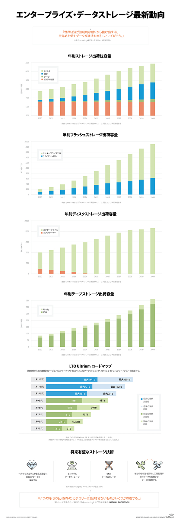 エンタープライズ・データストレージ最新動向